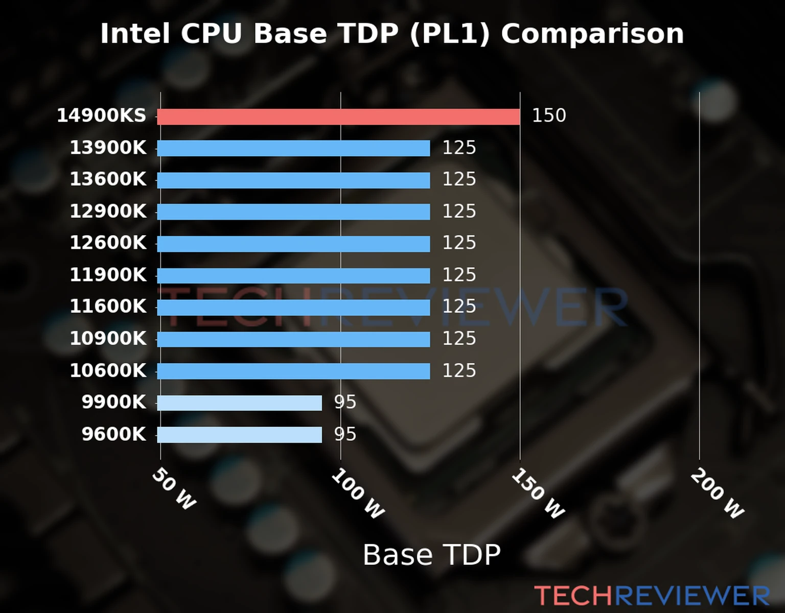 Chart of the Base TDP (PL1) of the Intel Core i9-14900KS CPU compared to other CPU models Chart of the Base TDP (PL1) of the Intel Core i9-14900KS CPU compared to other CPU models