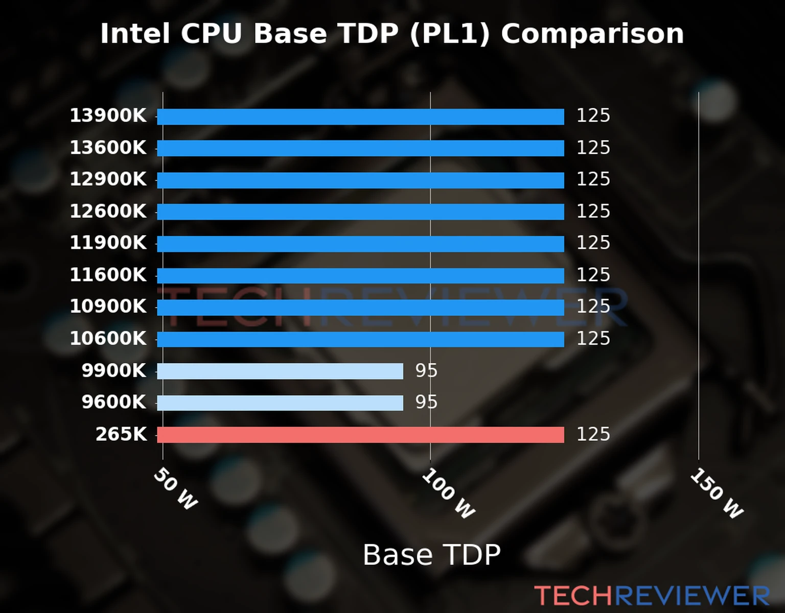 Chart of the Base TDP (PL1) of the Intel Core Ultra 7 processor 265K compared to other CPU models Chart of the Base TDP (PL1) of the Intel Core Ultra 7 processor 265K compared to other CPU models