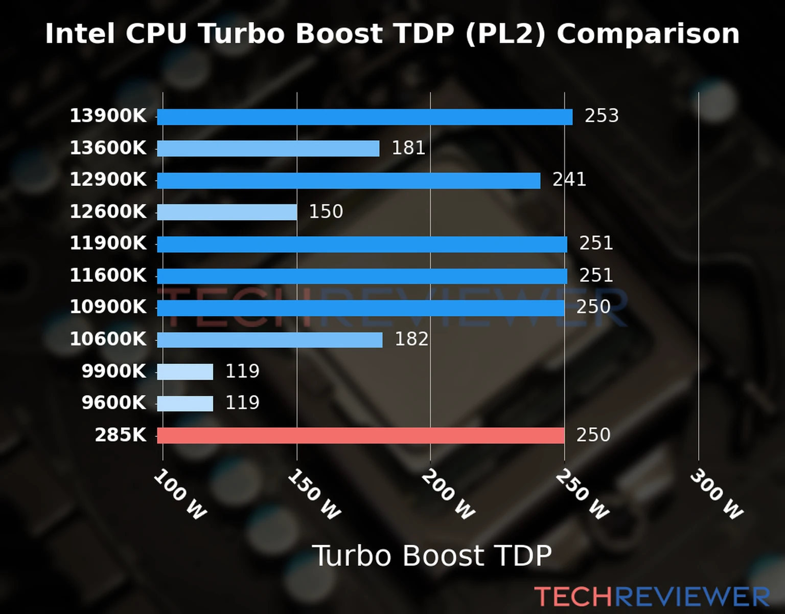 Chart of the Turbo Boost TDP (PL2) of the Intel Core Ultra 9 processor 285K compared to other CPU models Chart of the Turbo Boost TDP (PL2) of the Intel Core Ultra 9 processor 285K compared to other CPU models