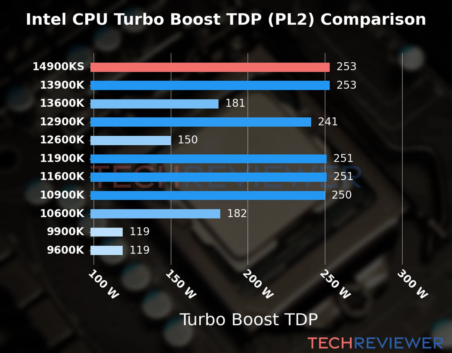 Chart of the Turbo Boost TDP (PL2) of the Intel Core i9-14900KS CPU compared to other CPU models Chart of the Turbo Boost TDP (PL2) of the Intel Core i9-14900KS CPU compared to other CPU models