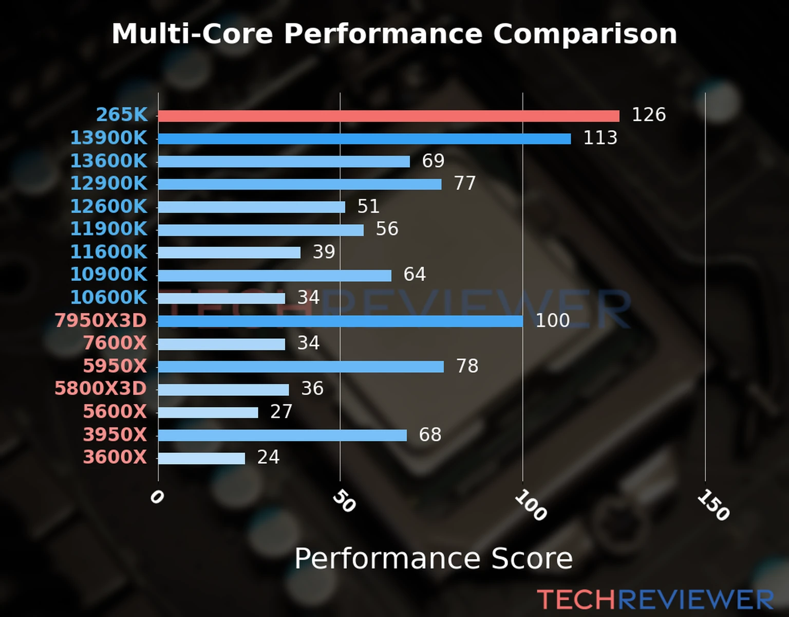 Our chart of the multi-core performance of the Core Ultra 7 265K CPU and other Intel and AMD CPU models. We calculated the performance score as Core Frequency × Number of Cores, with performance improvements per generation and Efficiency cores supporting a fraction of the P-core performance. Our chart of the multi-core performance of the Core Ultra 7 265K CPU and other Intel and AMD CPU models. We calculated the performance score as Core Frequency × Number of Cores, with performance improvements per generation and Efficiency cores supporting a fraction of the P-core performance.